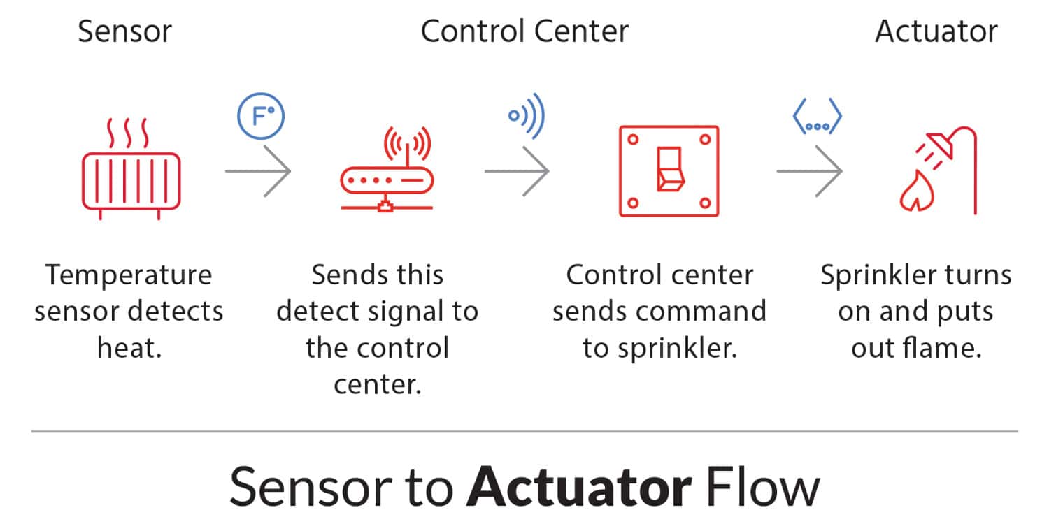 How Embedded Systems Interact with Sensors: The Future of IoT